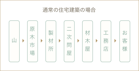 通常の住宅建築の場合。山、原木市場、製材所、二次問屋、材木屋、工務店、お客様