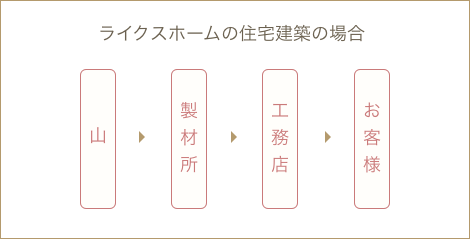 ライクスホームの住宅建築の場合。山、製材所、工務店、お客様